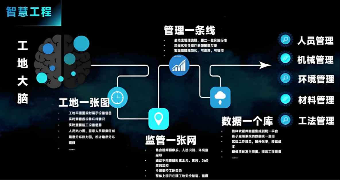 工地“智慧大腦”，12個電力行業智慧工地案例來了 