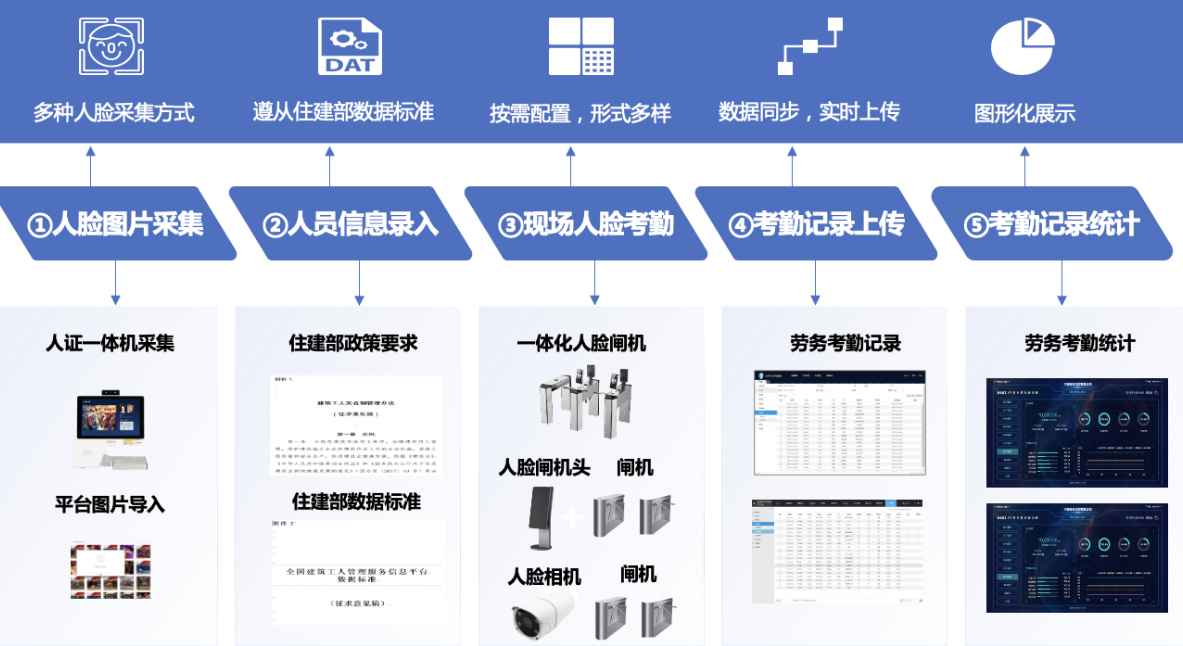勞務(wù)實名制管理系統(tǒng)的基本功能是什么？
