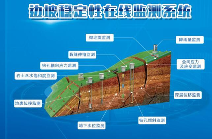 為什么要選擇邊坡在線監(jiān)測系統(tǒng)？
