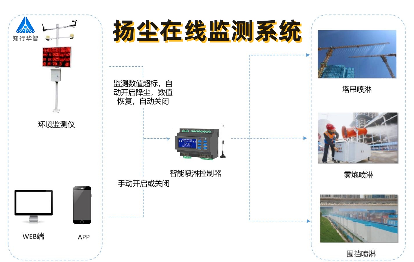 實(shí)時(shí)揚(yáng)塵監(jiān)測(cè)系統(tǒng)數(shù)據(jù)平臺(tái)有什么功能？哪家能做？