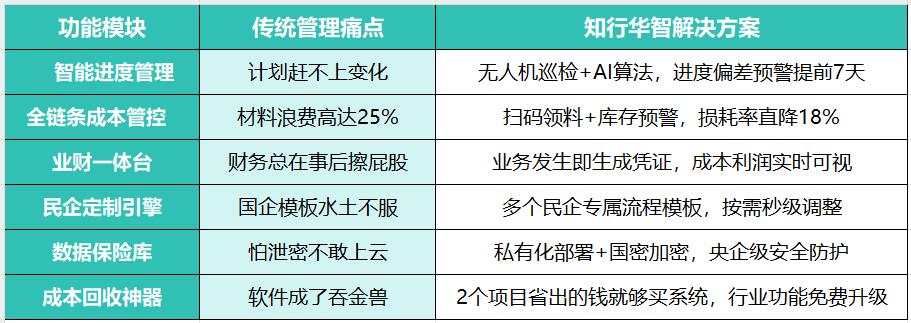 工程管理數(shù)字化轉(zhuǎn)型卡在哪？降本30%的破局利器來了！