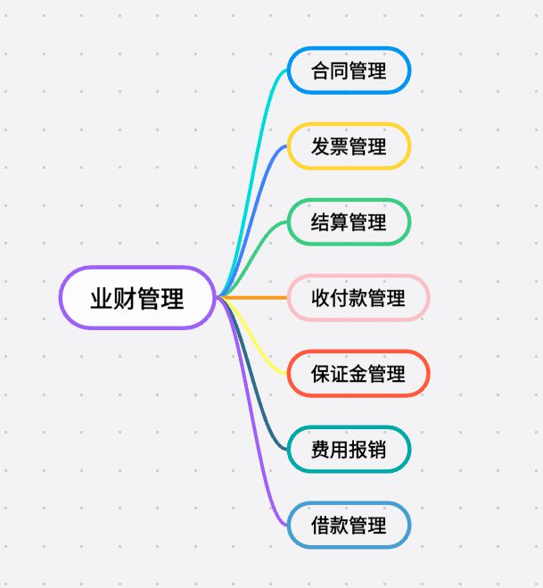 工程項目業(yè)財管理系統(tǒng)：打通壁壘，驅(qū)動價值創(chuàng)造！