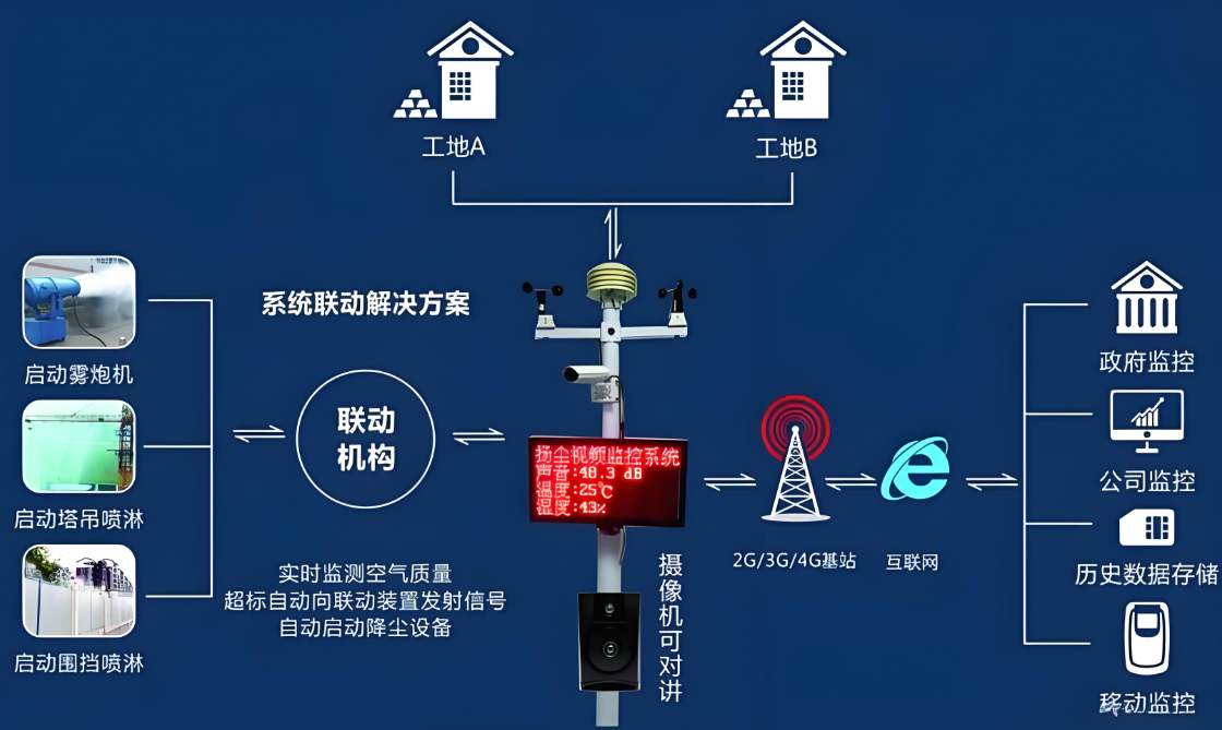 工地?fù)P塵在線監(jiān)測(cè)系統(tǒng)：智慧工地不可或缺的“環(huán)保衛(wèi)士”