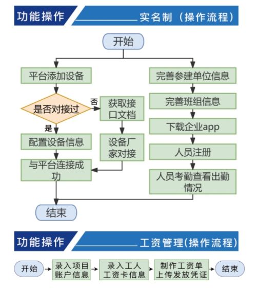 勞務實名制管理系統對建筑企業的好處竟這么多！