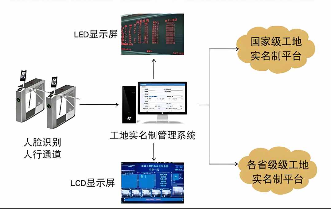 勞務實名制管理系統與傳統管理方式的區別有哪些？